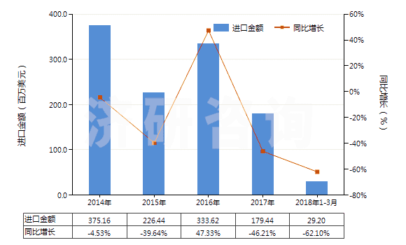 2014-2018年3月中國(guó)其他無環(huán)醚及其鹵、磺、硝或亞硝化衍生物(HS29091990)進(jìn)口總額及增速統(tǒng)計(jì)